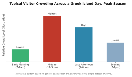 Typical Votes/Standing Scores in Great Island Day / Peak Season